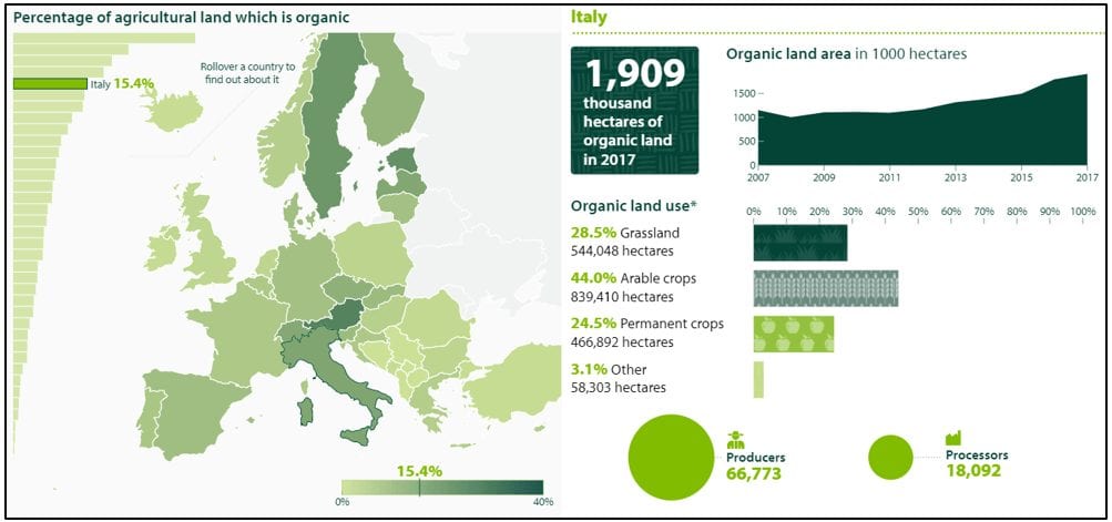 agricoltura biologica in Italia