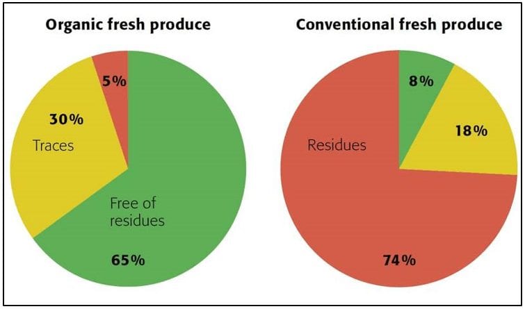 pesticidi nei prodotti biologici