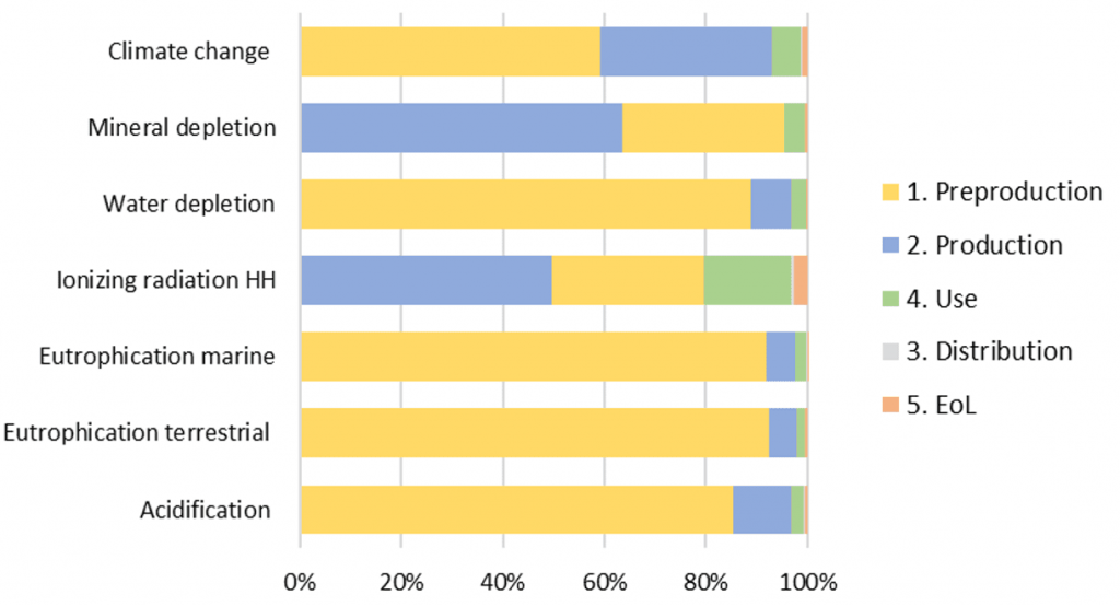 life cycle assessment