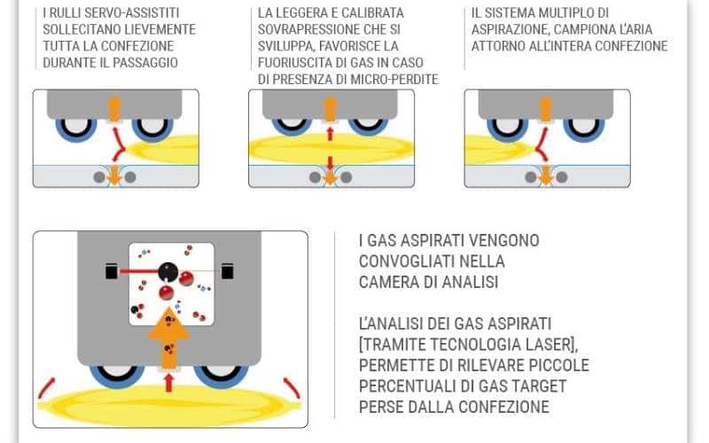 Meccanismo d’azione del controllo in linea sul 100% dei prodotti microfori