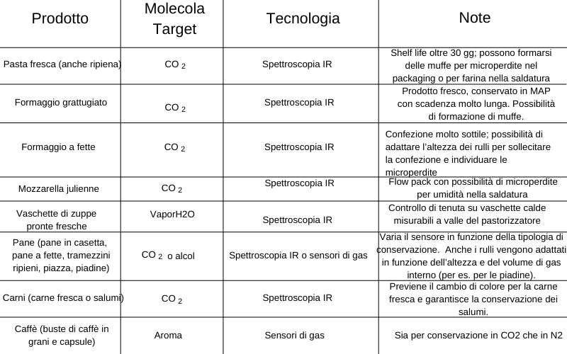 Tabella analisi microfori