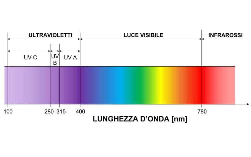 spettro elettromagnetico visibile - da raggi UV a raggi infrarosso