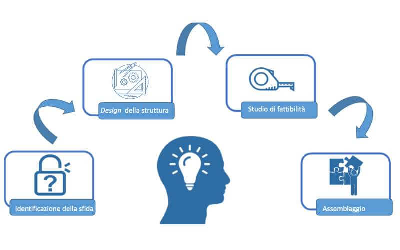 schematizzazione del processo di creazione di una nuova struttura alimentare