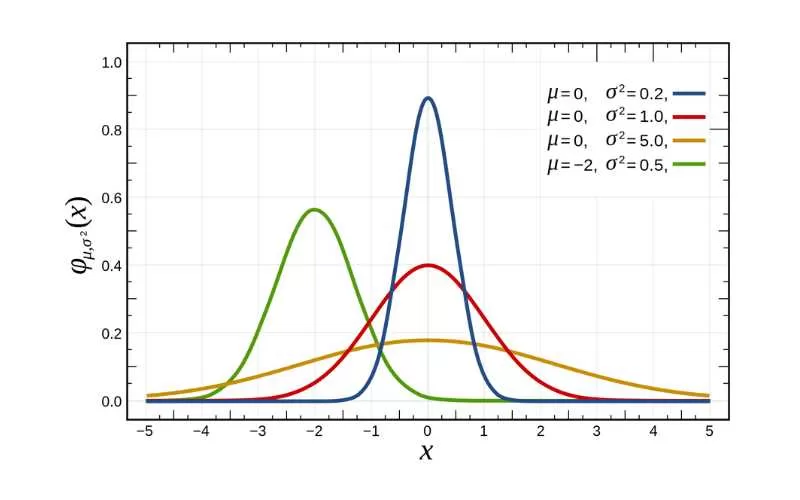 Distribuzioni gaussiane