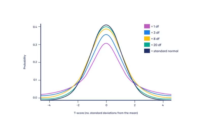 Confronto tra una distribuzione normale e tante distribuzioni t di Student