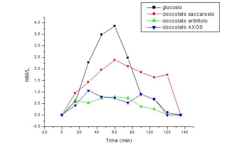 grafico a punti sulla risposta glicemica con arabinoxilano